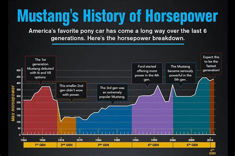 ford mustang horsepower by year