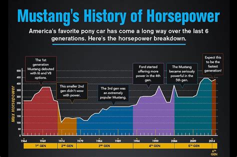 ford mustang hp by year