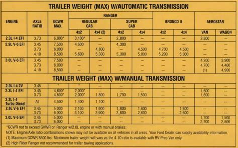 ford ranger towing capacity kg