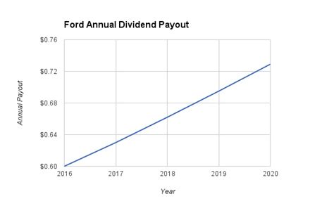 ford special dividend date