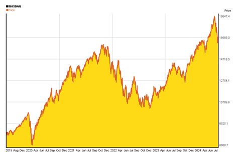 ford stock 5 year chart