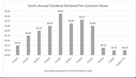 ford stock dividend