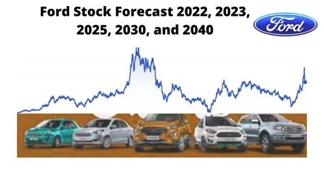 ford stock future forecast