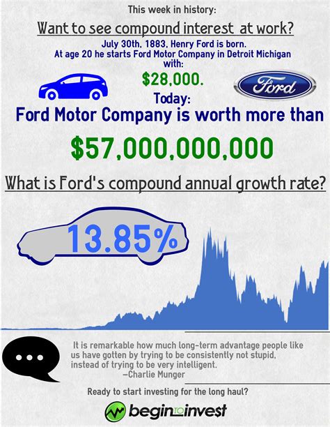 ford stock history 50 years