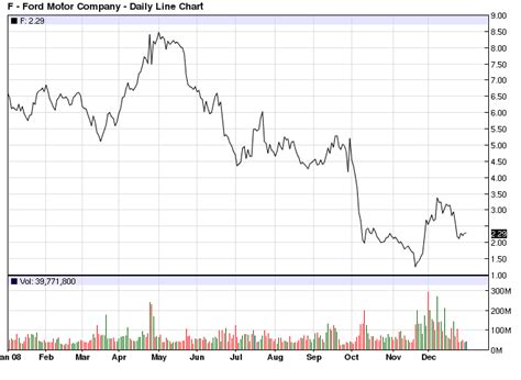 ford stock price 2000