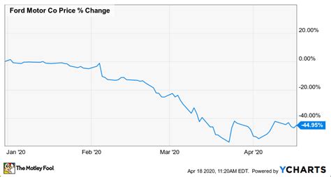 ford stock prices today price