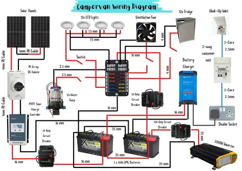 Diagram illustrating the electrical system of a Ford Transit camper conversion, including solar panels and battery setup.
