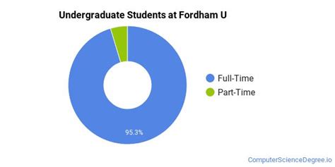 fordham computer science major