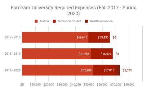 fordham law cost of attendance