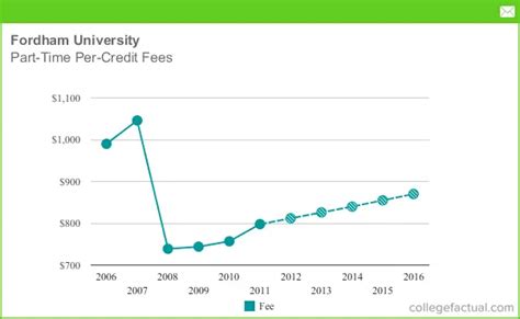 fordham tuition and fees