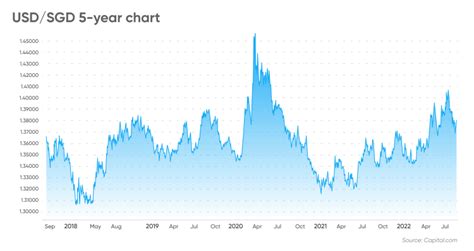 forecast sgd to usd today