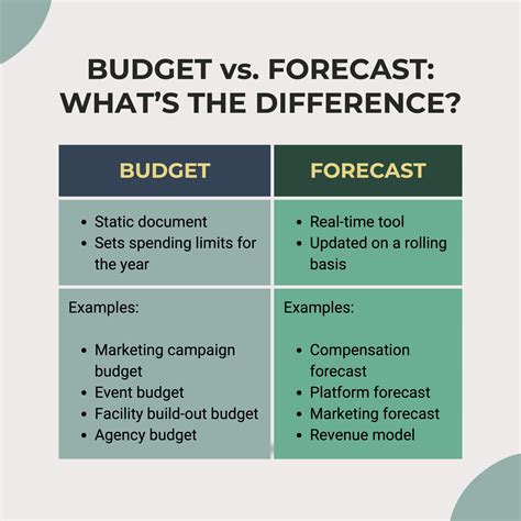 forecasting and budgeting and forecast