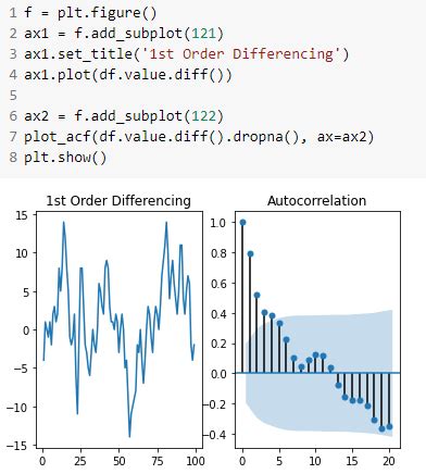 forecasting using arima model in python