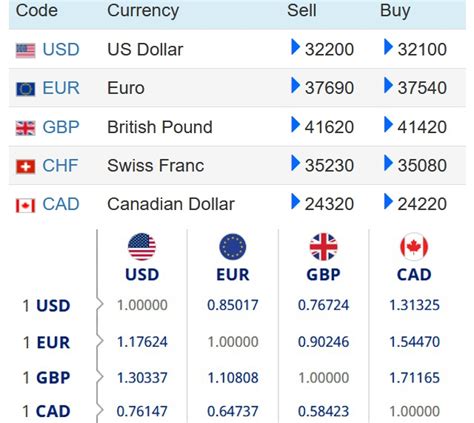 foreign currency comparison