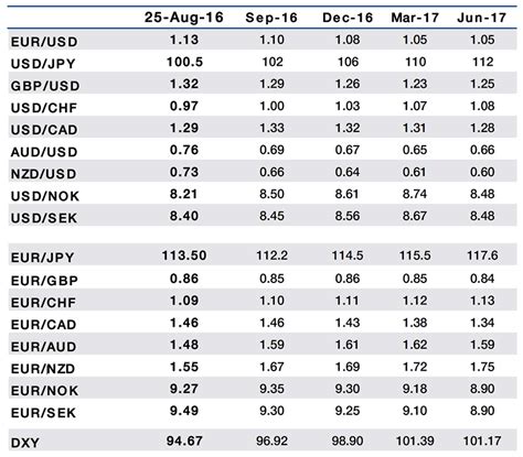 foreign currency conversion charts