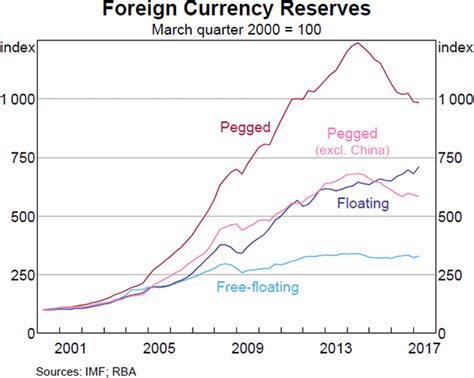 foreign currency trends