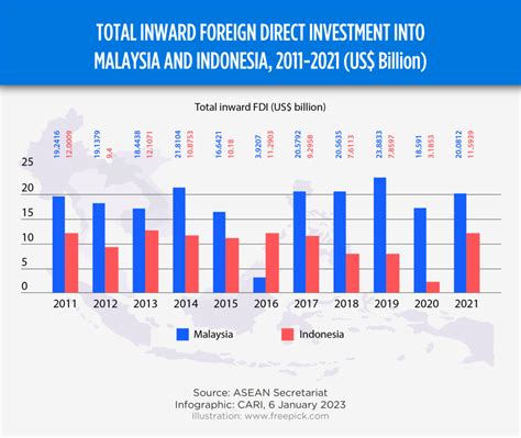 foreign direct investment in indonesia