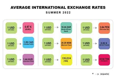 foreign exchange comparison
