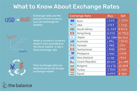 foreign exchange conversion rates