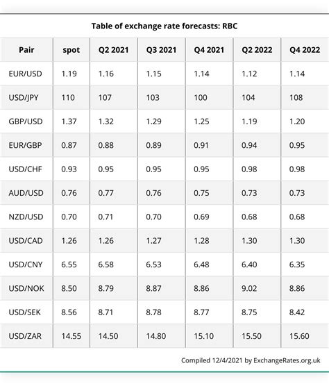 foreign exchange rate 2022