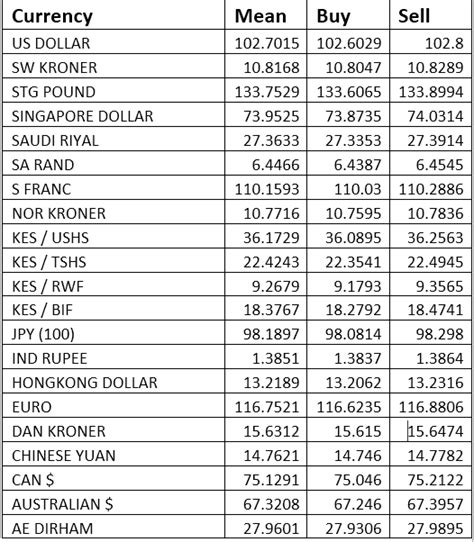 foreign exchange rates cbk