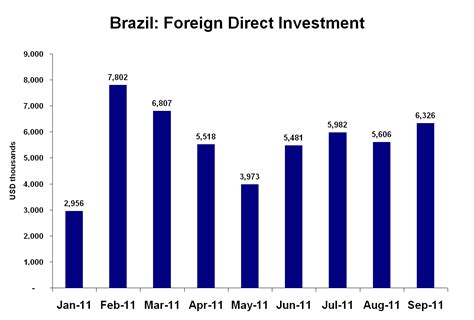 foreign investment brazil 2005