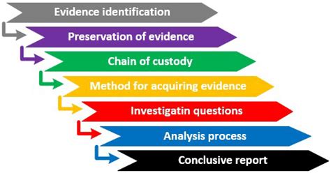 forensic analysis methodologies