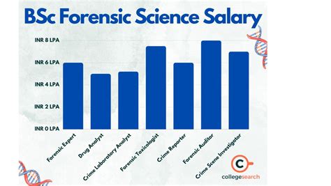 forensic analyst salary in india