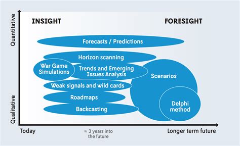 Foresight: Guiding Star