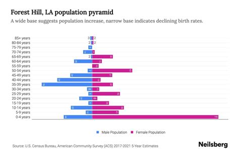 Forest Hill Population