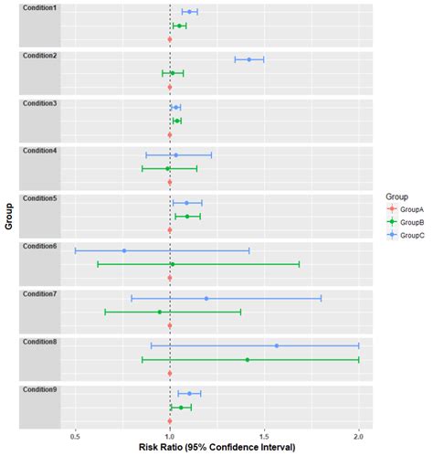 Forest Plots Ggplot2