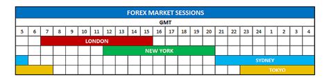 forex live session times