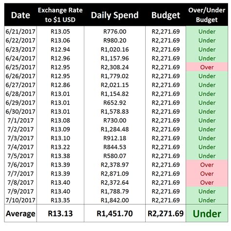 forex rate south africa