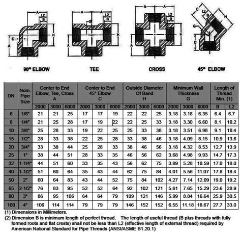 Forged Fittings Dimensions