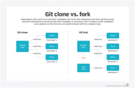 Git fork vs. clone What's the difference?