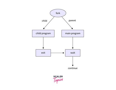 Fork A Child Process To Communicate With Httpd