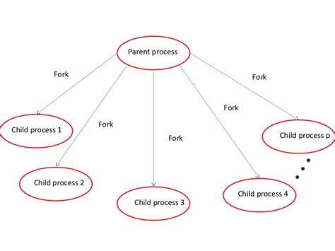 Fork Child Process Global Variable