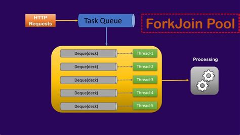 Fork Join Executor
