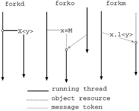 Fork Operation Process