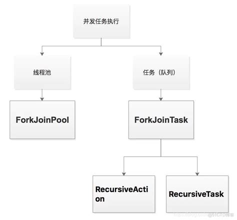 Fork Process In Java