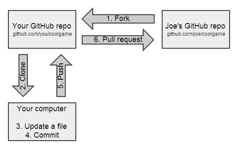 Fork Using Github