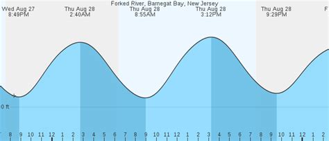 Forked River Nj Tides
