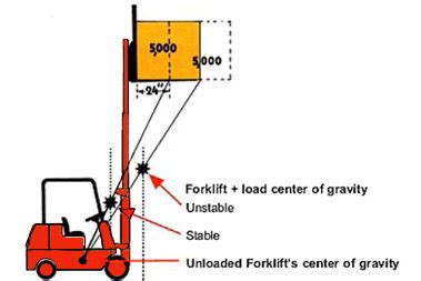 forklift floor load