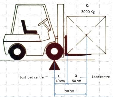 Forklift Load Center Chart