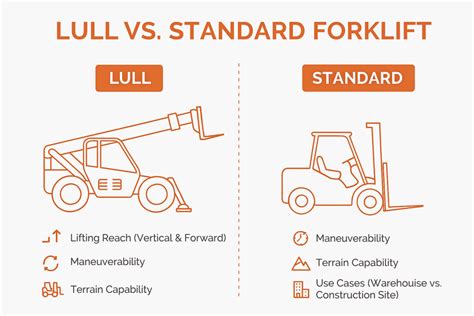 Forklift Vs Lull