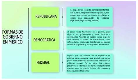 Formas de gobierno | Mexican Consulting