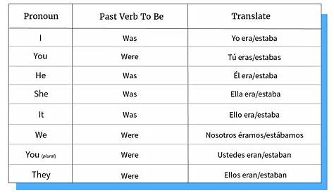 Resumen del pasado simple del verbo to be en inglés (past simple was