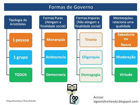 forma de governo brasileiro