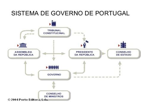 forma de governo de portugal