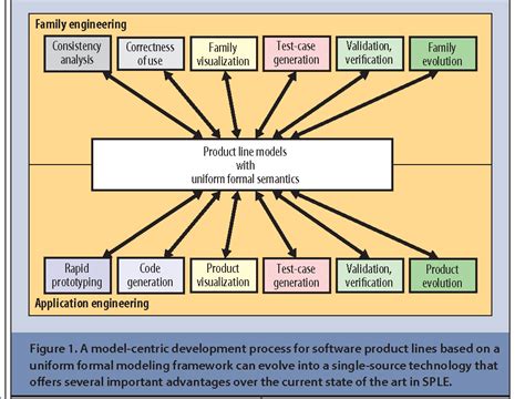 formal methods in software development